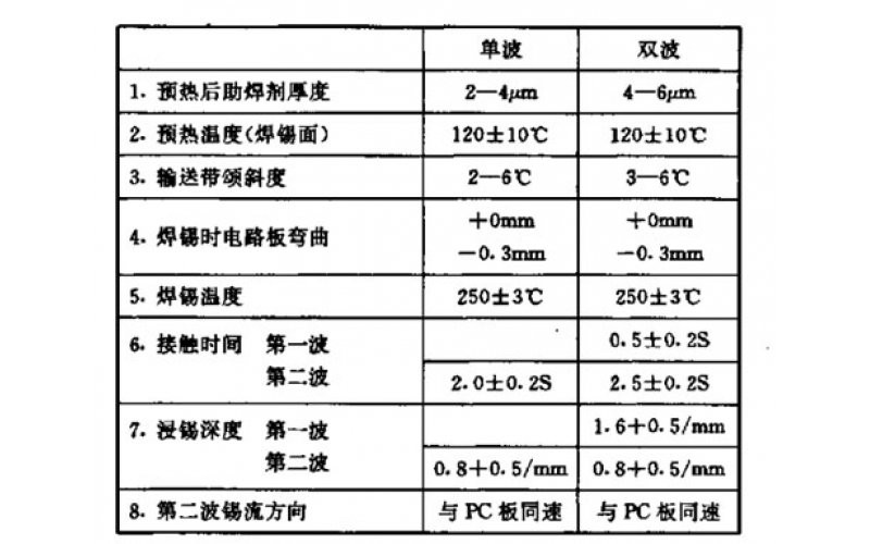 如何選擇一款波峰焊機(jī)？
