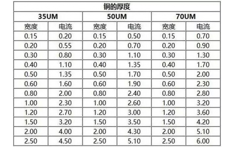 PCB銅皮厚度規(guī)格，銅箔厚度與電流關(guān)系表