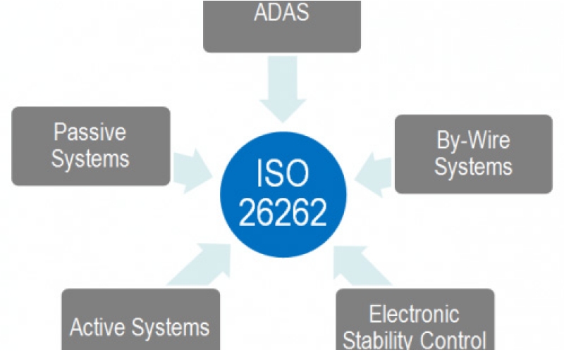 IP與EDA工具廠商應(yīng)如何通過ISO 26262標(biāo)準(zhǔn)？